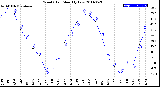 Milwaukee Weather Wind Chill<br>Monthly Low