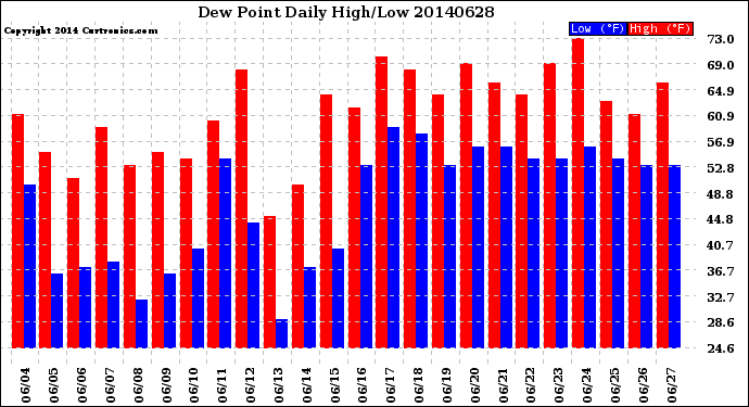 Milwaukee Weather Dew Point<br>Daily High/Low