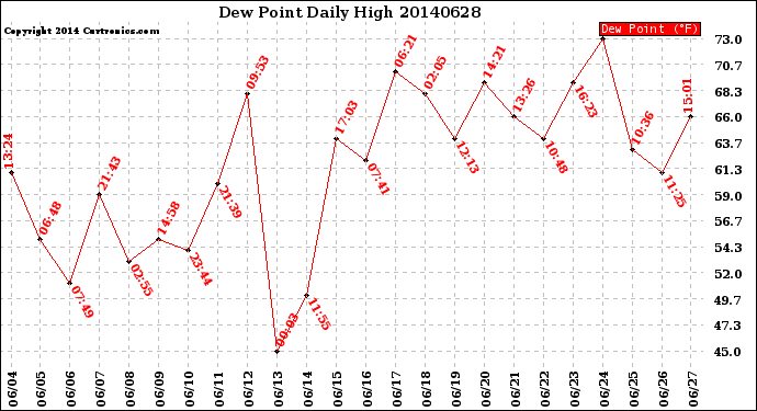 Milwaukee Weather Dew Point<br>Daily High