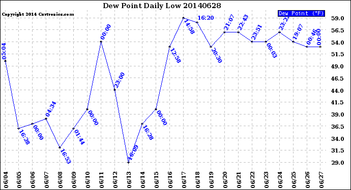 Milwaukee Weather Dew Point<br>Daily Low