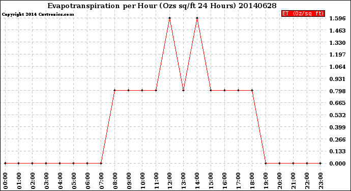 Milwaukee Weather Evapotranspiration<br>per Hour<br>(Ozs sq/ft 24 Hours)