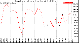 Milwaukee Weather Evapotranspiration<br>per Day (Ozs sq/ft)