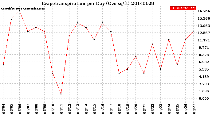 Milwaukee Weather Evapotranspiration<br>per Day (Ozs sq/ft)