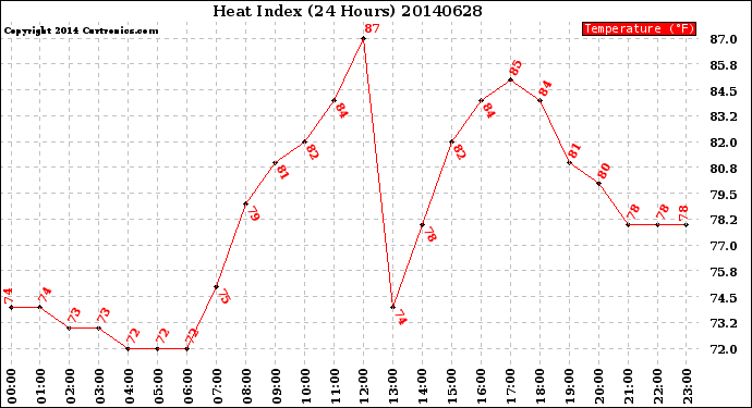 Milwaukee Weather Heat Index<br>(24 Hours)