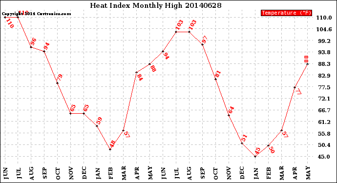 Milwaukee Weather Heat Index<br>Monthly High