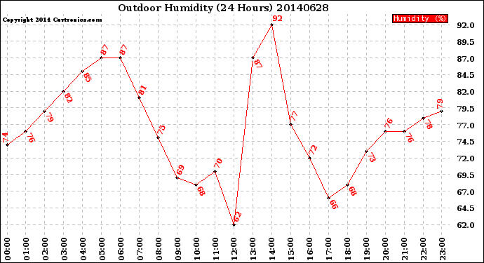 Milwaukee Weather Outdoor Humidity<br>(24 Hours)