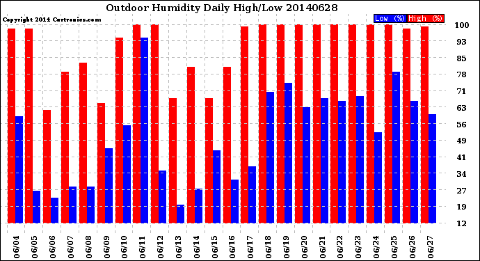 Milwaukee Weather Outdoor Humidity<br>Daily High/Low