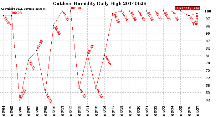 Milwaukee Weather Outdoor Humidity<br>Daily High