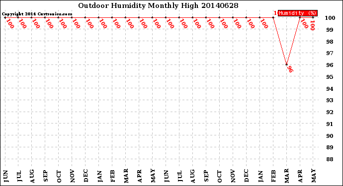 Milwaukee Weather Outdoor Humidity<br>Monthly High