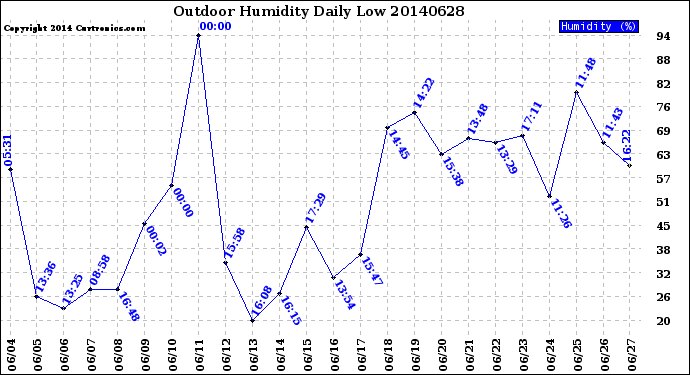 Milwaukee Weather Outdoor Humidity<br>Daily Low