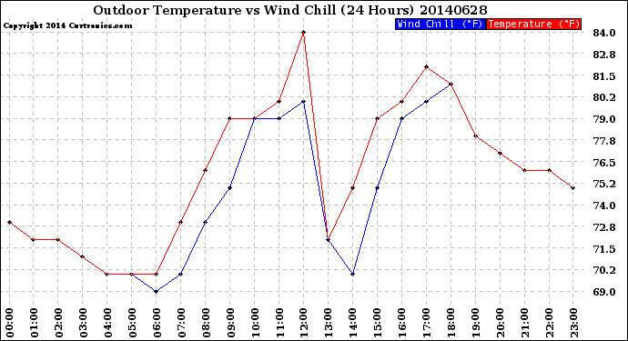 Milwaukee Weather Outdoor Temperature<br>vs Wind Chill<br>(24 Hours)