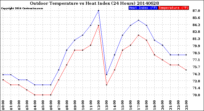 Milwaukee Weather Outdoor Temperature<br>vs Heat Index<br>(24 Hours)