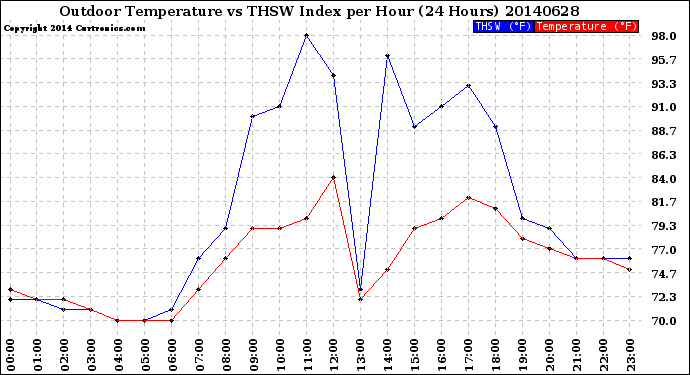 Milwaukee Weather Outdoor Temperature<br>vs THSW Index<br>per Hour<br>(24 Hours)