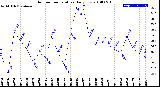 Milwaukee Weather Outdoor Temperature<br>Daily Low