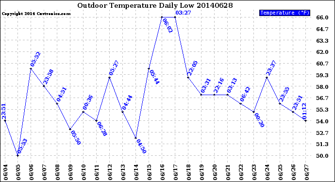 Milwaukee Weather Outdoor Temperature<br>Daily Low