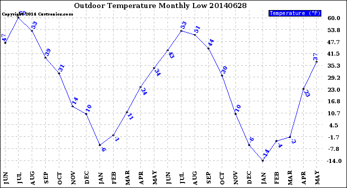 Milwaukee Weather Outdoor Temperature<br>Monthly Low