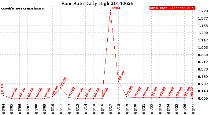 Milwaukee Weather Rain Rate<br>Daily High