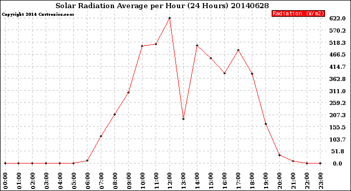 Milwaukee Weather Solar Radiation Average<br>per Hour<br>(24 Hours)