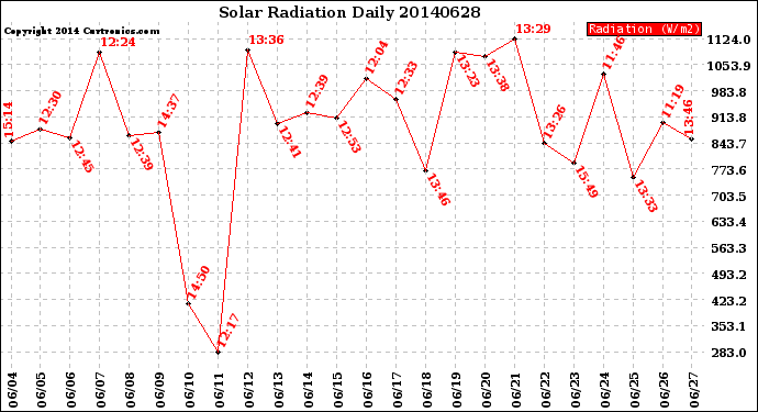 Milwaukee Weather Solar Radiation<br>Daily