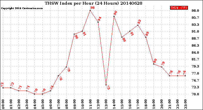 Milwaukee Weather THSW Index<br>per Hour<br>(24 Hours)