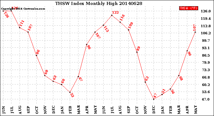 Milwaukee Weather THSW Index<br>Monthly High