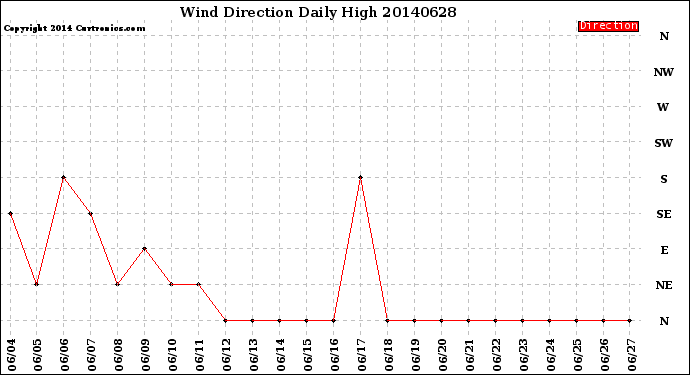 Milwaukee Weather Wind Direction<br>Daily High