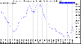 Milwaukee Weather Barometric Pressure<br>per Minute<br>(24 Hours)