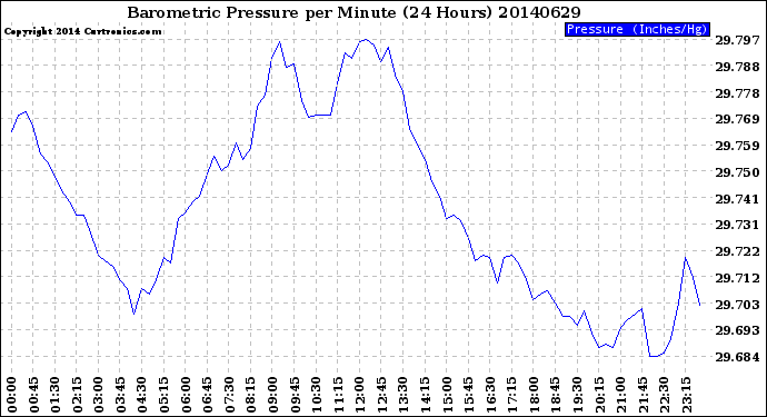 Milwaukee Weather Barometric Pressure<br>per Minute<br>(24 Hours)