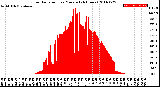 Milwaukee Weather Solar Radiation<br>per Minute<br>(24 Hours)