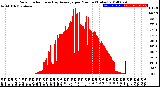 Milwaukee Weather Solar Radiation<br>& Day Average<br>per Minute<br>(Today)