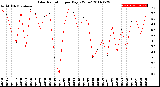 Milwaukee Weather Solar Radiation<br>per Day KW/m2