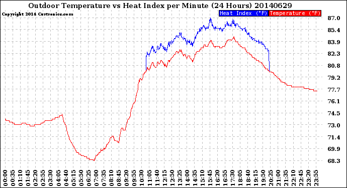 Milwaukee Weather Outdoor Temperature<br>vs Heat Index<br>per Minute<br>(24 Hours)