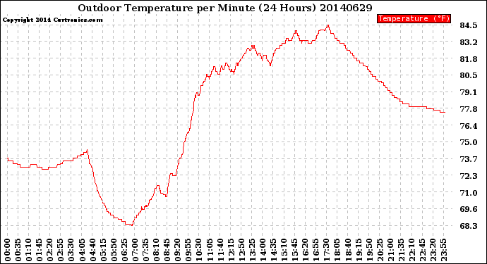 Milwaukee Weather Outdoor Temperature<br>per Minute<br>(24 Hours)