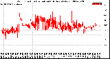 Milwaukee Weather Wind Direction<br>Normalized<br>(24 Hours) (New)