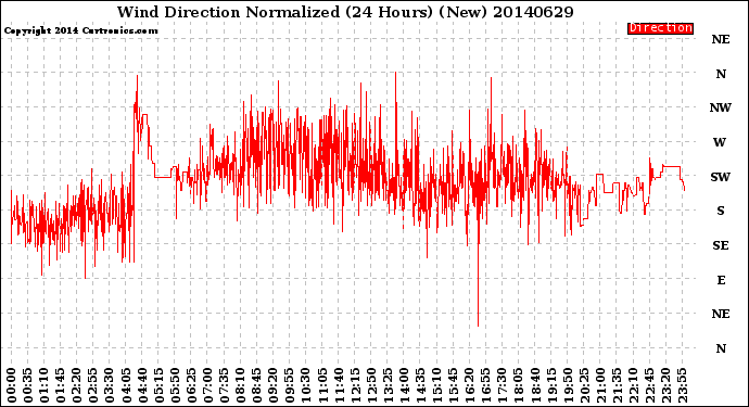 Milwaukee Weather Wind Direction<br>Normalized<br>(24 Hours) (New)