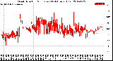 Milwaukee Weather Wind Direction<br>Normalized<br>(24 Hours) (Old)