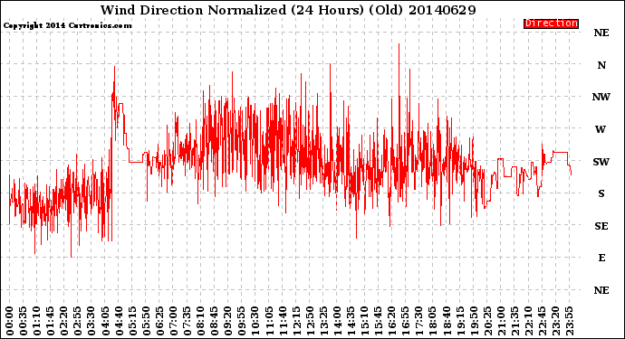 Milwaukee Weather Wind Direction<br>Normalized<br>(24 Hours) (Old)