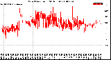 Milwaukee Weather Wind Direction<br>(24 Hours)