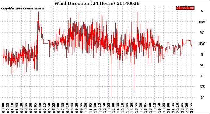 Milwaukee Weather Wind Direction<br>(24 Hours)