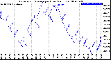 Milwaukee Weather Barometric Pressure<br>per Hour<br>(24 Hours)