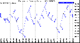 Milwaukee Weather Barometric Pressure<br>Daily High