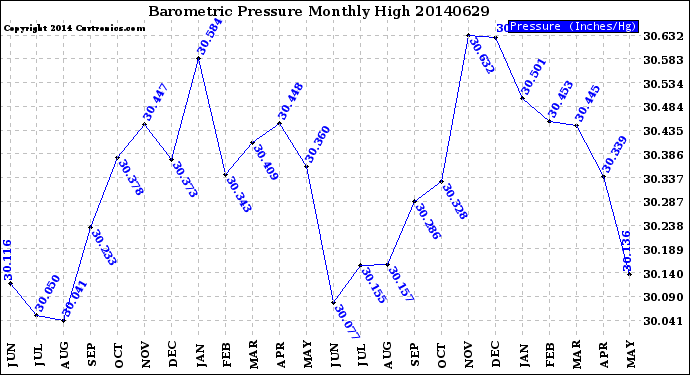 Milwaukee Weather Barometric Pressure<br>Monthly High