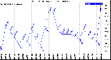 Milwaukee Weather Wind Chill<br>Daily Low