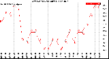 Milwaukee Weather Dew Point<br>(24 Hours)