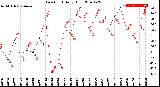 Milwaukee Weather Dew Point<br>Daily High