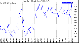 Milwaukee Weather Dew Point<br>Daily Low