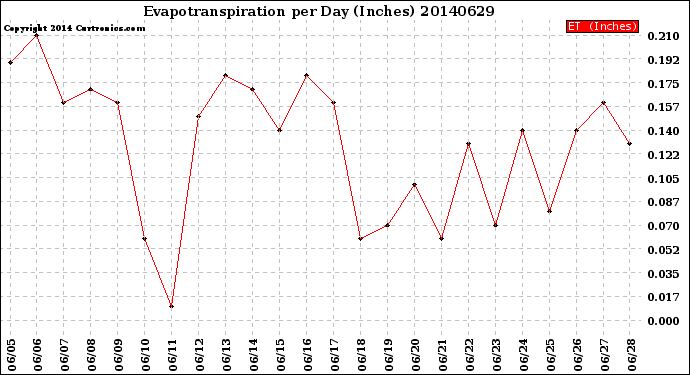 Milwaukee Weather Evapotranspiration<br>per Day (Inches)