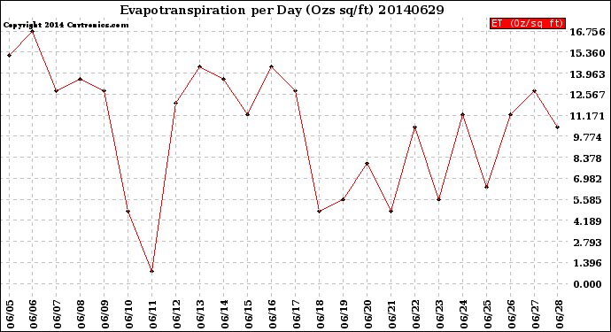 Milwaukee Weather Evapotranspiration<br>per Day (Ozs sq/ft)