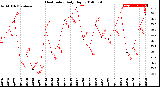 Milwaukee Weather Heat Index<br>Daily High