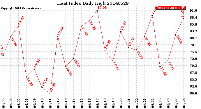 Milwaukee Weather Heat Index<br>Daily High